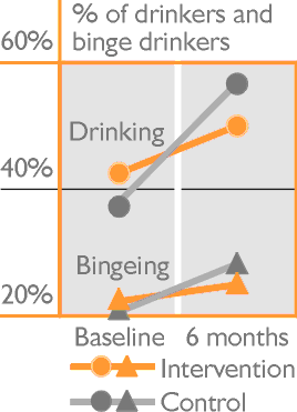 % of drinkers and binge drinkers at baseline and follow-up