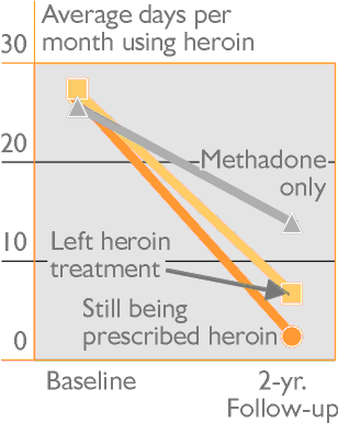 Average days per month using heroin
