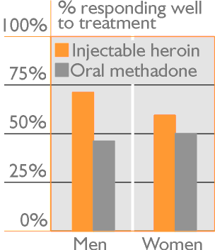 Proportions of men and women responding well to prescribed heroin v. methadone