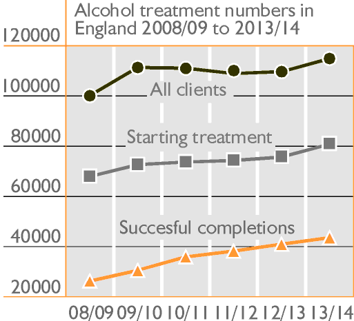 Alcohol treatment numbers in England 2008/09 to 2013/14
