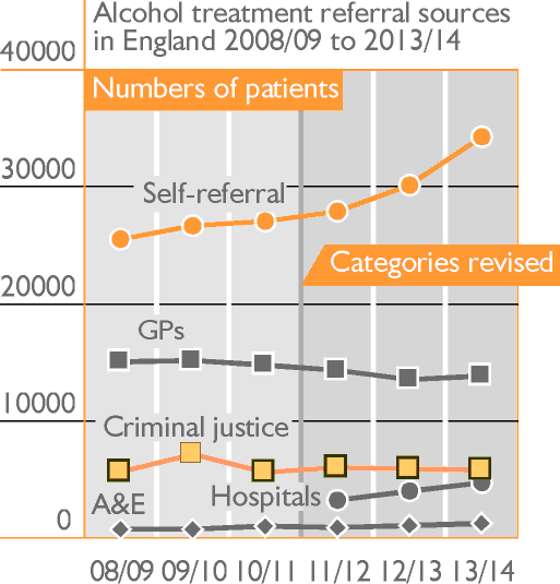 Alcohol treatment referral sources in England 2008/09 to 2013/14