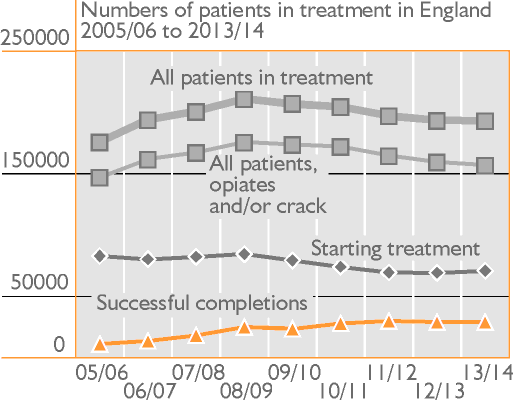 Numbers of patients in treatment in England 2005/06 to 2013/14