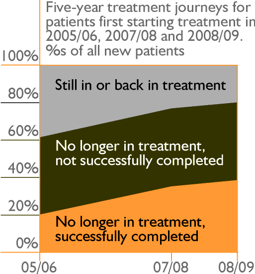 Five-year treatment journeys for patients first starting treatment in 2005/06, 2007/08 and 2008/09