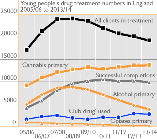 Young people’s drug treatment numbers in England 2005/06 to 2013/14
