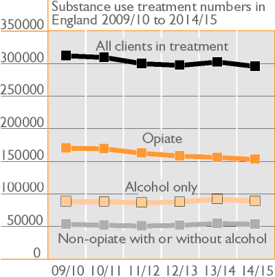 Substance use treatment numbers in England 2009/10 to 2014/15