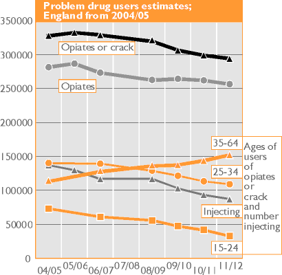 Problem drug users estimates; England from 2004/05