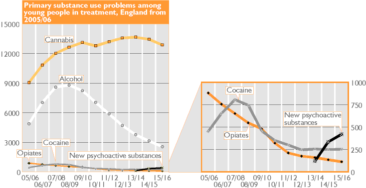 Primary substance use problems among young people in treatment, England from 2005/06