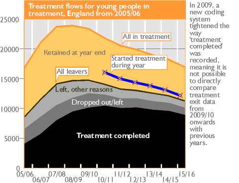 Treatment flows for young people in treatment, England from 2005/06