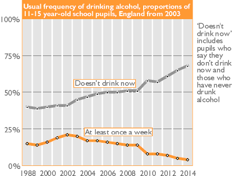 Usual frequency of drinking alcohol, proportions of 11-15 year-old school pupils, England from 2003