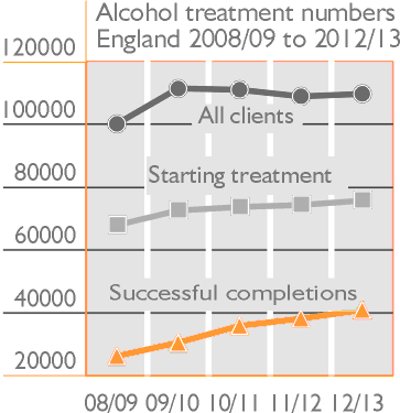 Alcohol treatment numbers in England 2008/09 to 2012/13