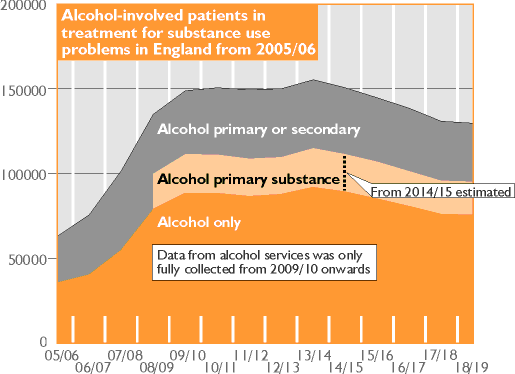 Alcohol-involved patients in treatment for substance use problems in England from 2005/06