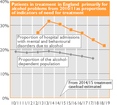 Patients in treatment in England primarily for alcohol problems from 2010/11 as proportions of indicators of need for treatment