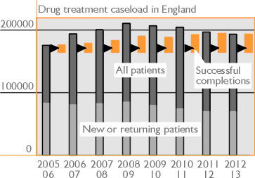 Drug treatment caseload in England