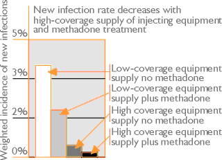 New infection rate decreases with high-coverage supply of injecting equipment and methadone treatment