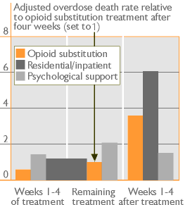 Adjusted overdose death rate relative to opioid substitution treatment after first four weeks