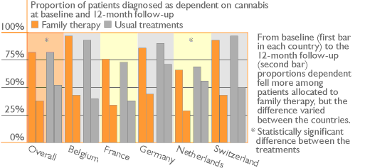 Proportion of patients diagnosed as dependent on cannabis at baseline and 12-month follow-up: From baseline to the 12-month follow-up proportions dependent fell more among patients allocated to family therapy, but the difference varied between the countries