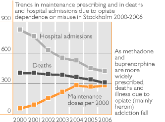 Trends in maintenance prescribing and deaths and hospital admissions due to opiate dependence or misuse in Stockholm 2000–2006. Shows how deaths and illness fell as treatment expanded
