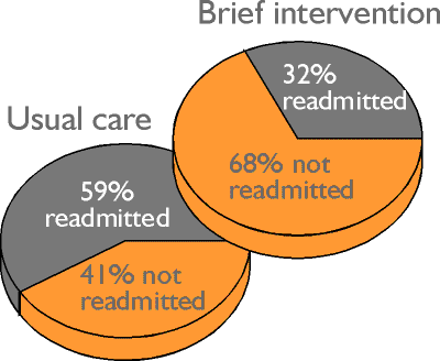 Brief intervention led to nearly half the proportion of patients being readmitted within a year once again drunk or in need of withdrawal