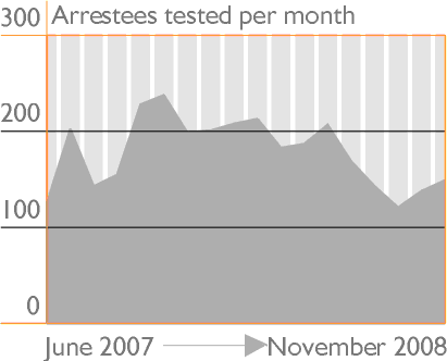 Arrestees tested per month