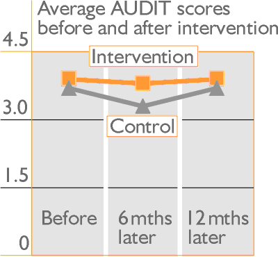 Average AUDIT scores before and after the intervention; shows no significant decrease in AUDIT scores six and 12 months after the intervention