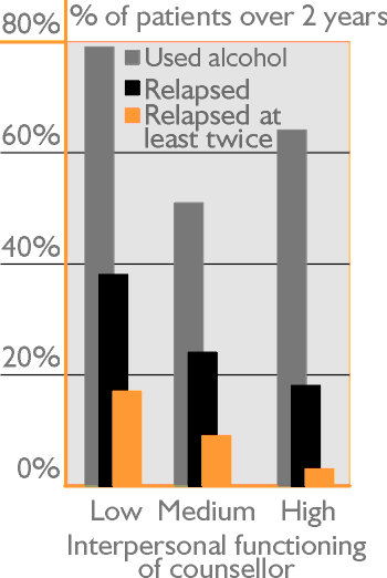 Relapse rate related to interpersonal functioning of counsellor