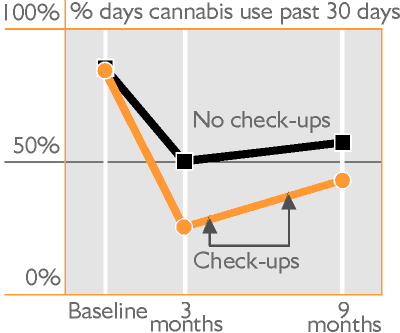 % days cannabis use over past 30 days. Shows greater reductions in check-up patients which occurred before the first check-up