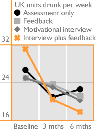 Drinks per week after motivational interviewing and assessment feedback