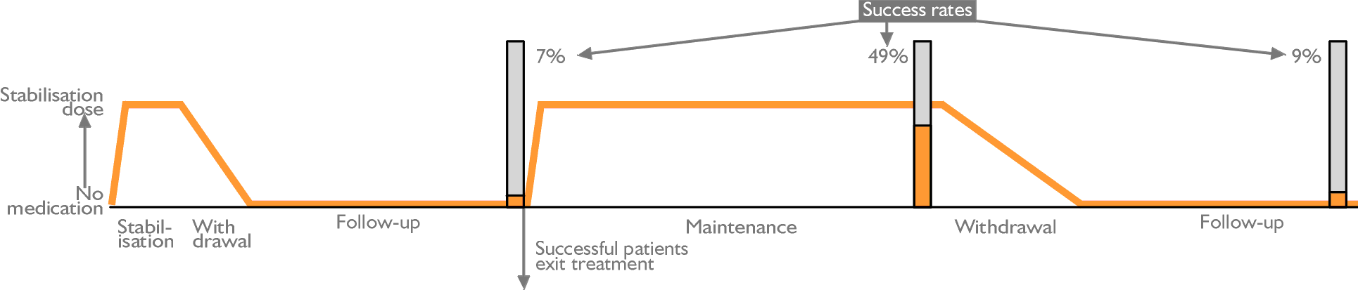 Treatment phases and success rates