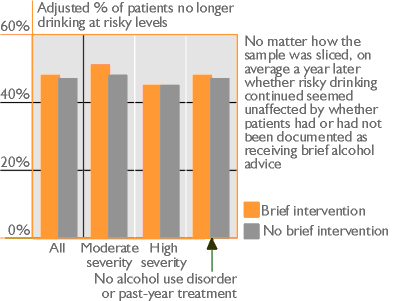 Adjusted % of patients no longer drinking at risky levels. No matter how the sample was sliced, on average a year late whether risky drinking continued seemed unaffected by whether patients had or had not been documented as receiving brief alcohol advice