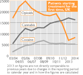 Patients starting treatment for drug problems for the first time, UK, 2003/04 to 2013. Shows cannabis numbers increasing as opioid numbers fall