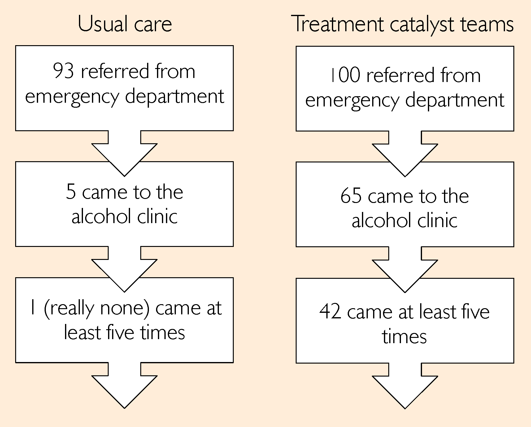 ‘Treatment catalyst’ teams transformed clinic attendance.