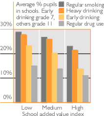 Relationship between added value and substance use in West Midlands schools