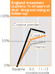 England treatment starters sampled in 2006 and 2007: % of baseline users of that drug not using at follow-up. Of the heroin users who could be followed up (many patients were not), three to five months after starting treatment 44% had stopped using, and about a year after starting treatment, 49%. Corresponding figures for stopping crack use were higher at 53% and 61% respectively, and for cocaine powder, 75% and 68%
