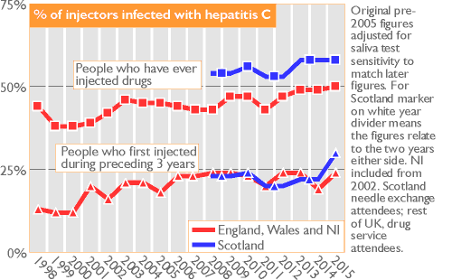 People who have ever injected drugs and people who first injected during preceding 3 years, % infected with hepatitis C, England, Wales and NI, Scotland. Shows that since 1998 the hepatitis C virus has continued to infect a large proportion of UK injectors