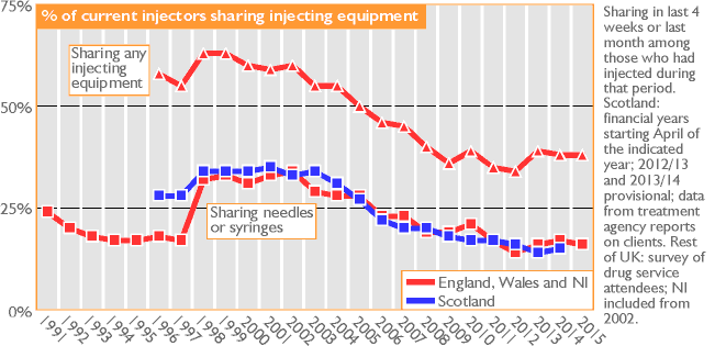Sharing injecting equipment in last 4 weeks or last month among those who had injected during that period, England, Wales and NI, Scotland. Shows that since the early 2000s sharing rates have tended to fall but have been roughly stable since 2010