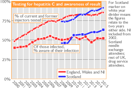 Testing for hepatitis C and awareness of result. % of current and former injectors tested for hepatitis C and of those infected, % aware of their infection, England, Wales and NI, Scotland. Shows that though proportions tested have increased, in England, Wales and NI awareness rates have not improved since the mid-2000s.