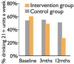 12 months after a brief intervention at a jaw and face clinic in Wales a virtually unchanged half of the control group were still drinking above recommended limits but just 27% of the intervention group