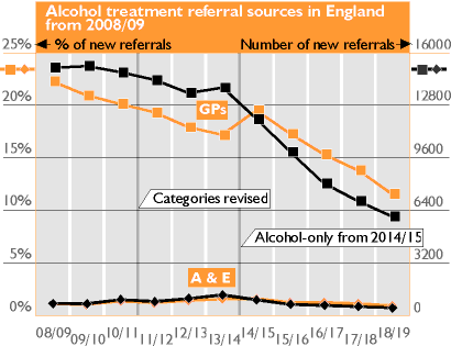 Alcohol treatment referral sources in England 2008/09 to 2018/19